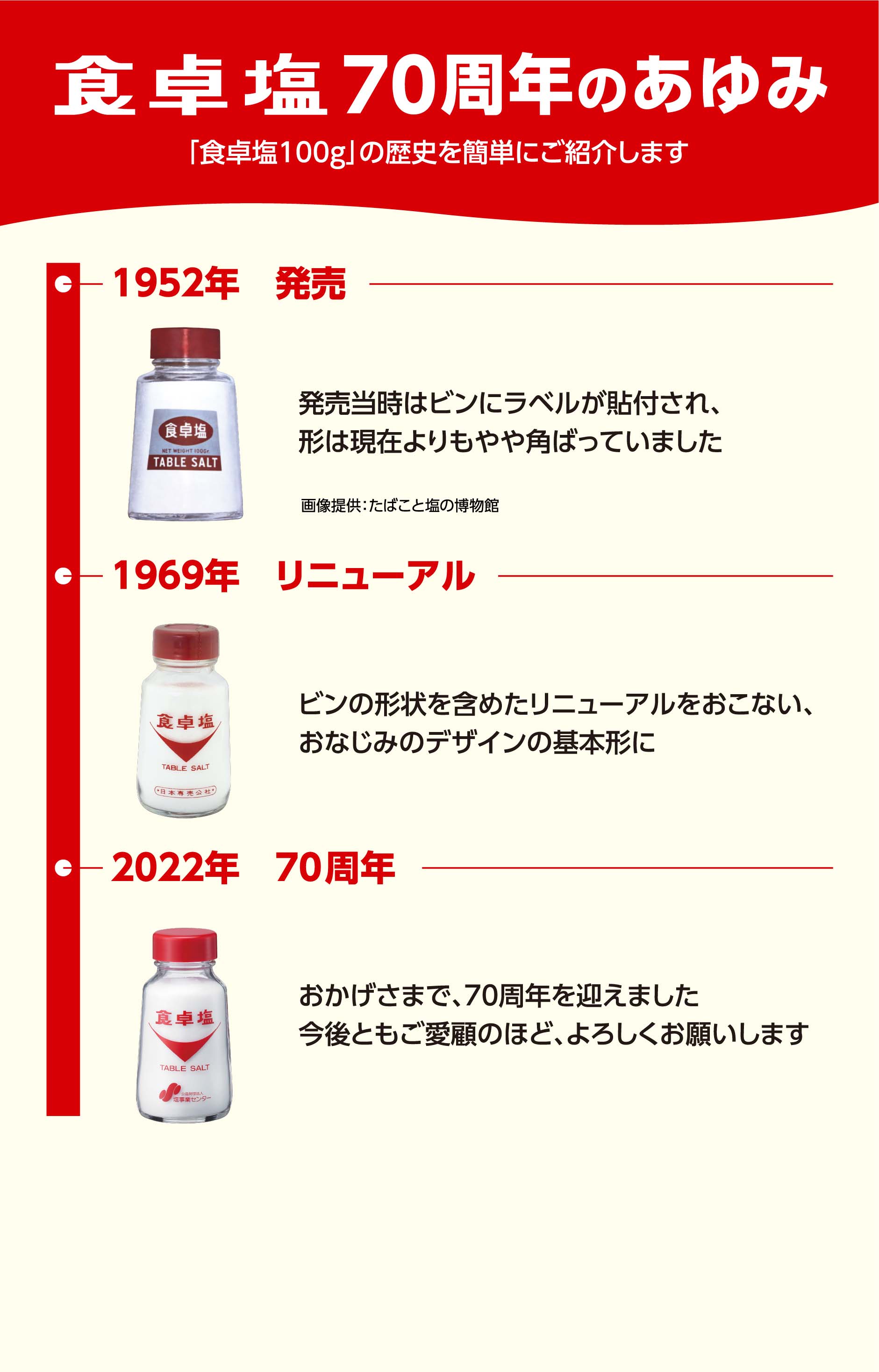 食卓塩70周年のあゆみ